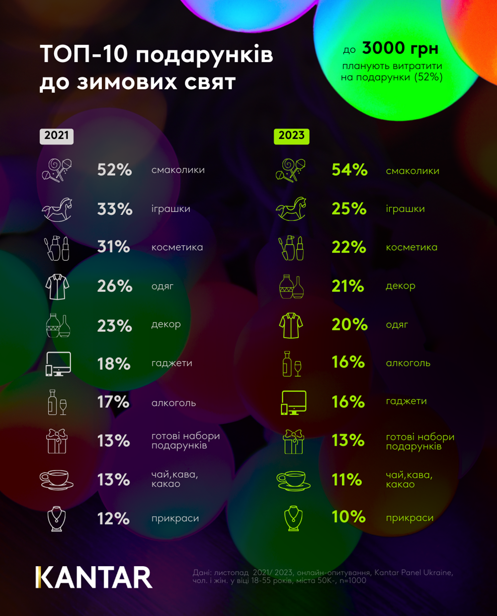25 декабря или 7 января? Украинцы ответили, когда будут отмечать Рождество в этом году